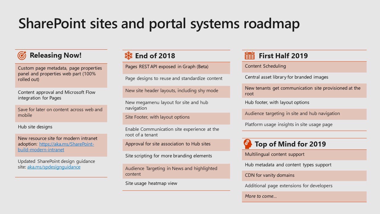 An image of the SharePoint sites and portal systems roadmap